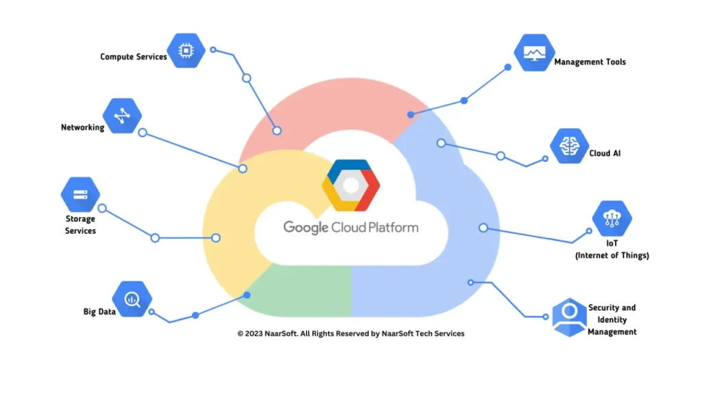 google cloud platform services